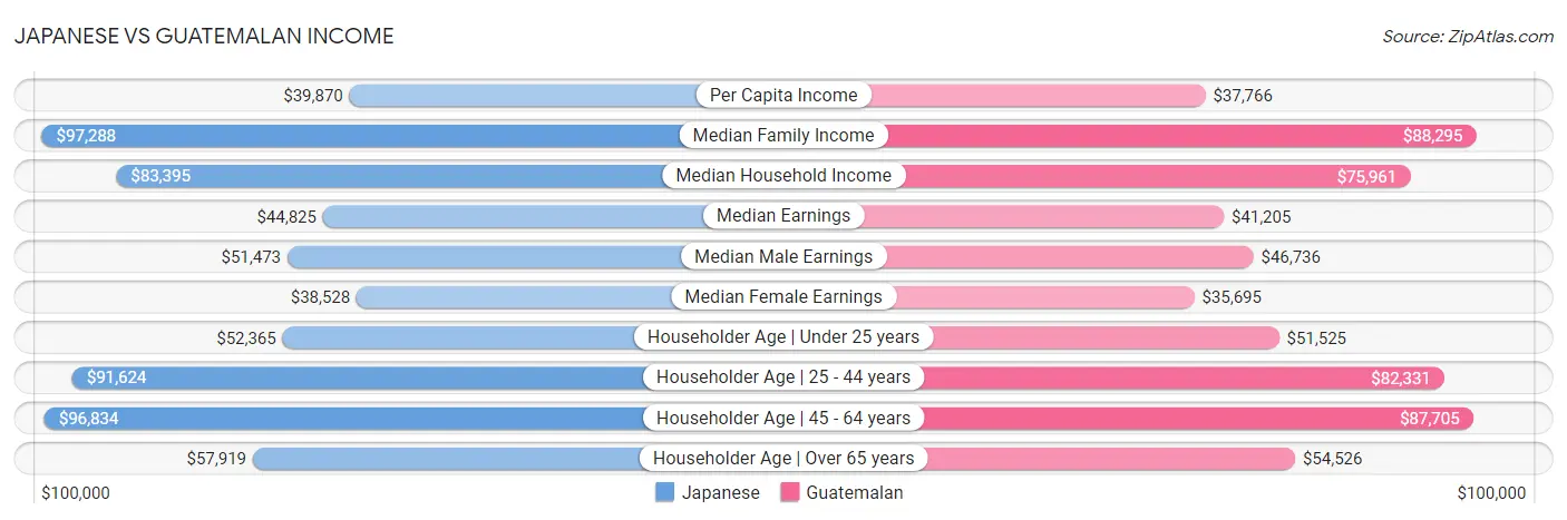 Japanese vs Guatemalan Income