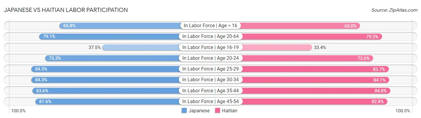 Japanese vs Haitian Labor Participation