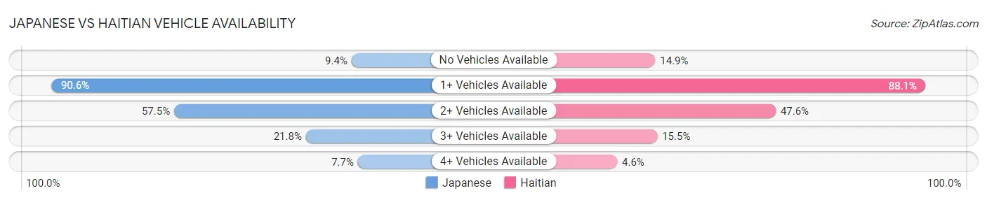 Japanese vs Haitian Vehicle Availability