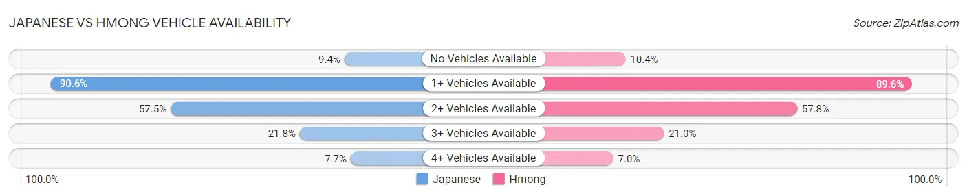 Japanese vs Hmong Vehicle Availability