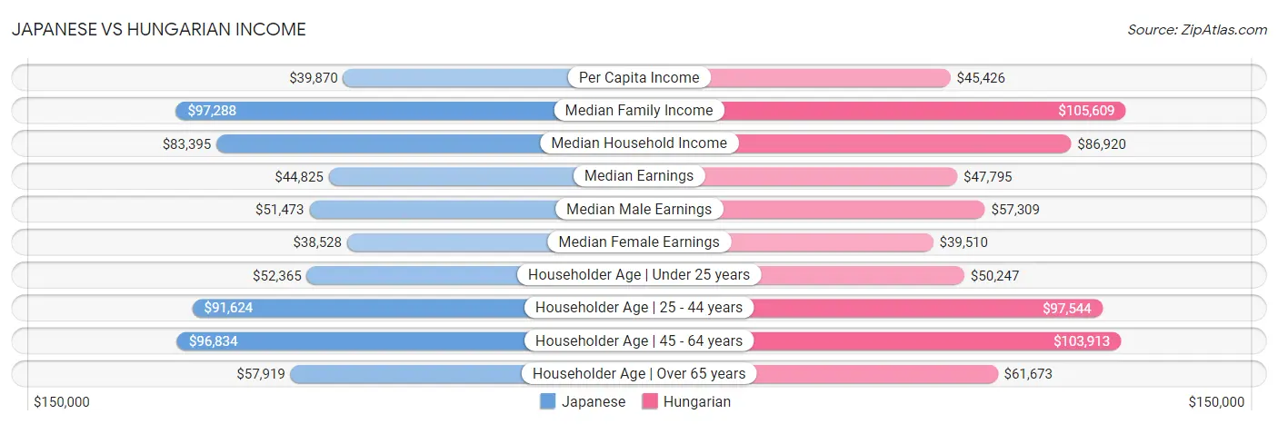 Japanese vs Hungarian Income