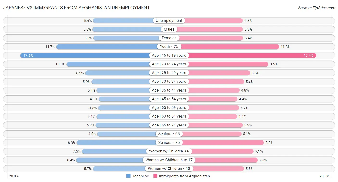 Japanese vs Immigrants from Afghanistan Unemployment