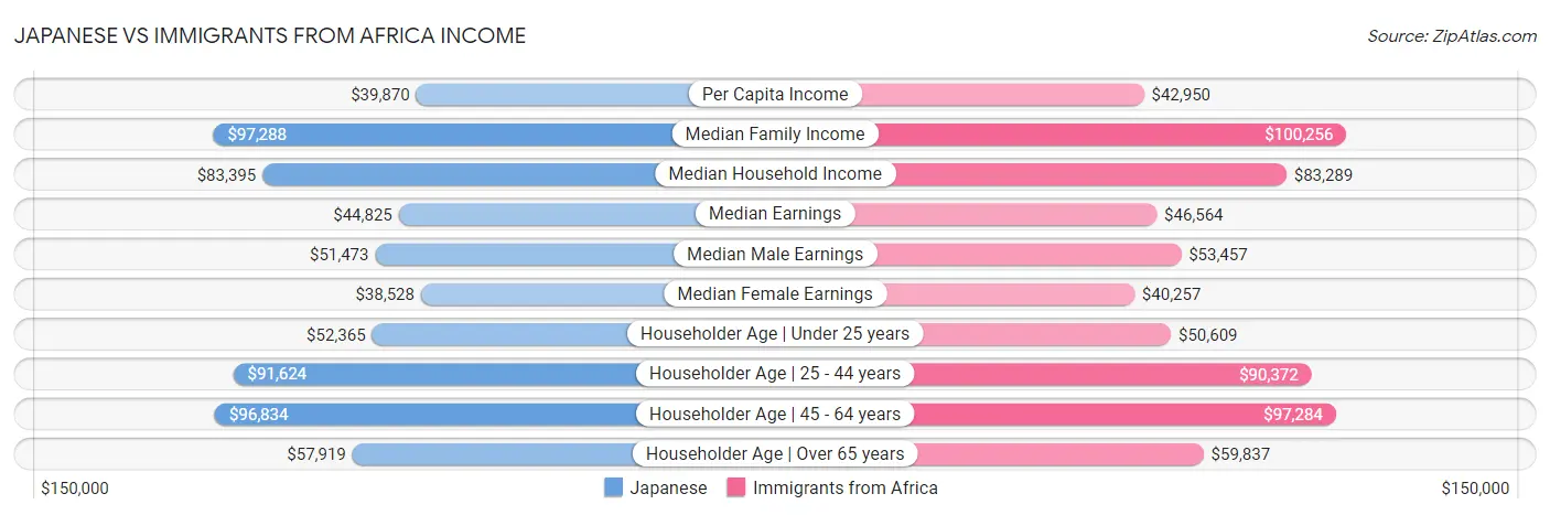 Japanese vs Immigrants from Africa Income