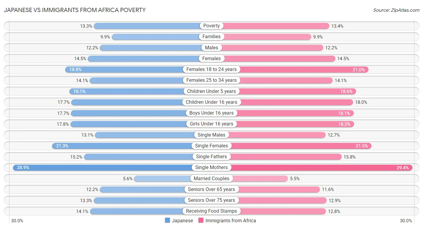 Japanese vs Immigrants from Africa Poverty