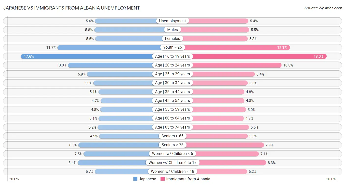 Japanese vs Immigrants from Albania Unemployment