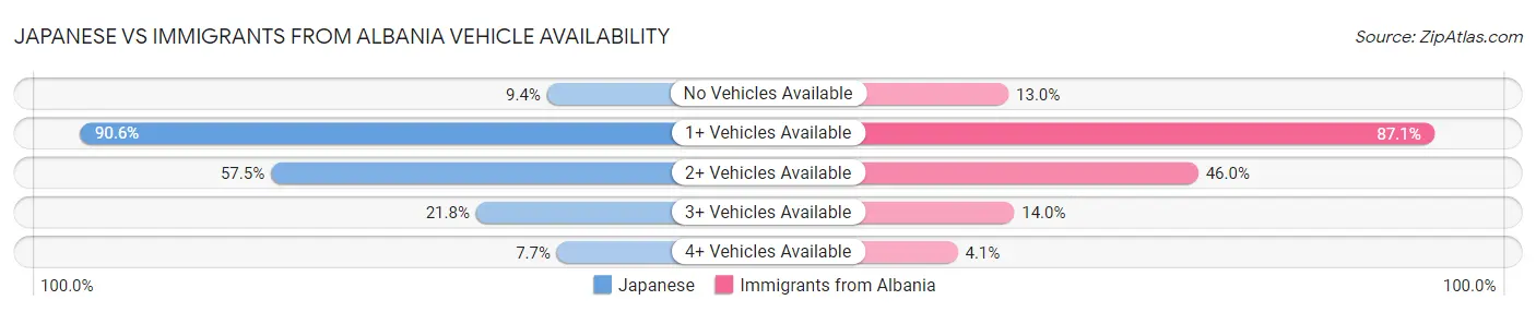 Japanese vs Immigrants from Albania Vehicle Availability