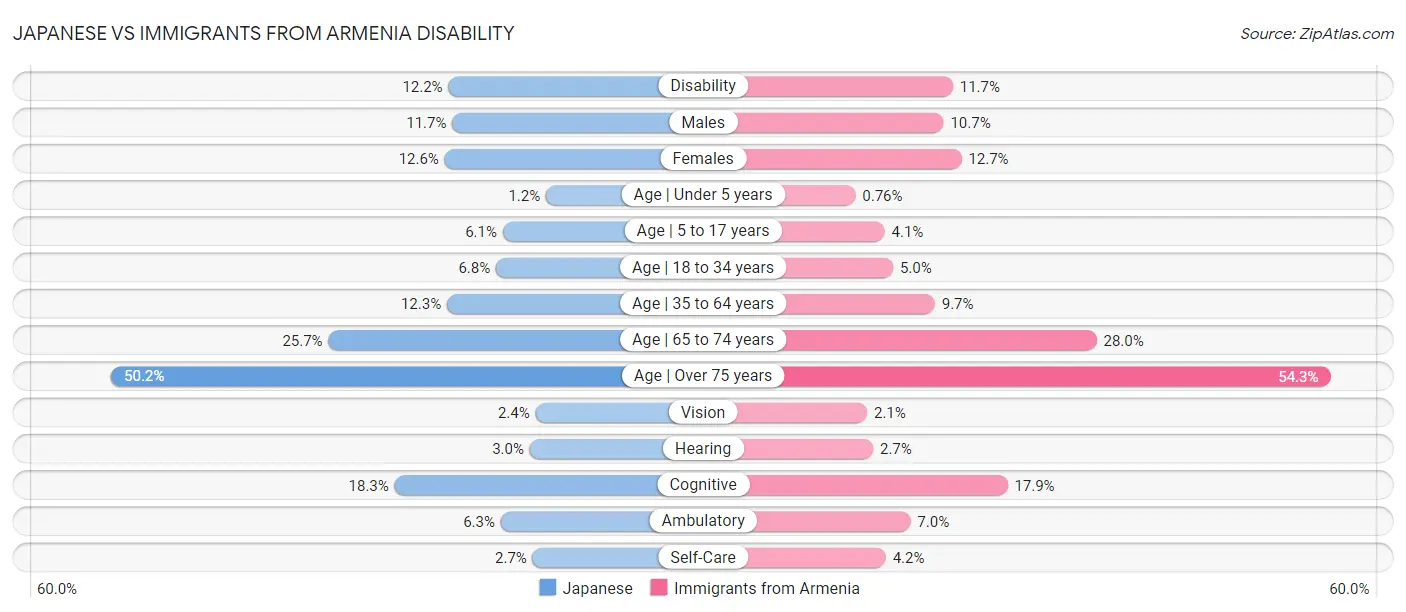 Japanese vs Immigrants from Armenia Disability