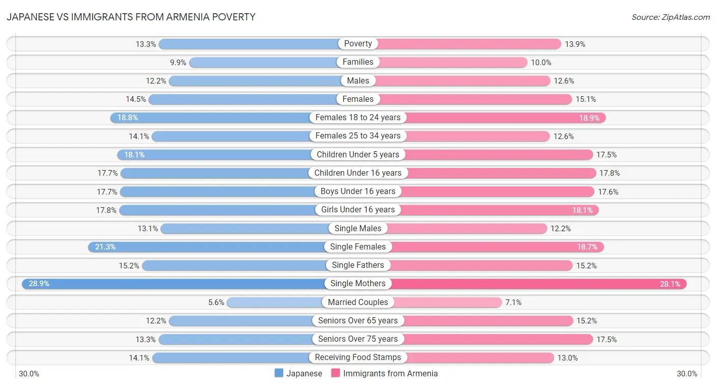 Japanese vs Immigrants from Armenia Poverty
