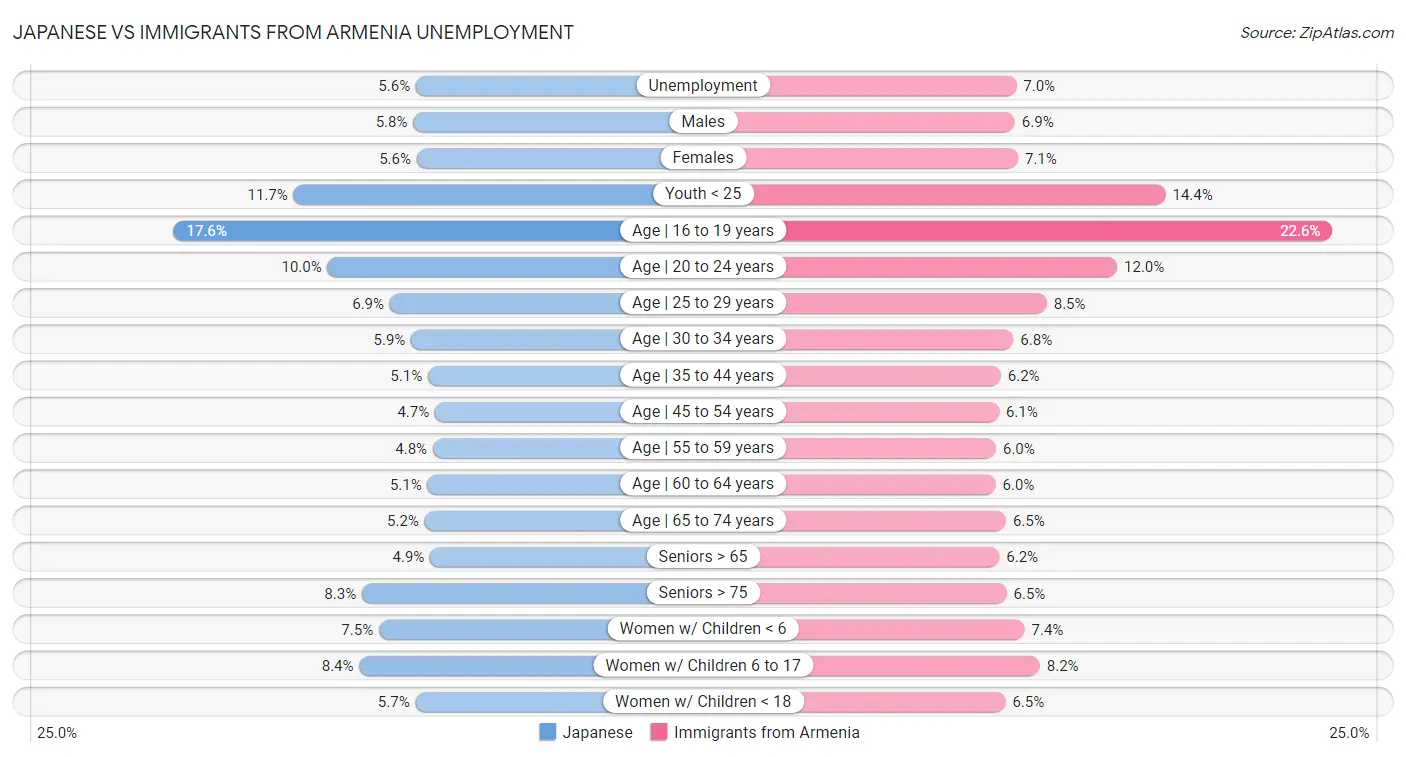 Japanese vs Immigrants from Armenia Unemployment