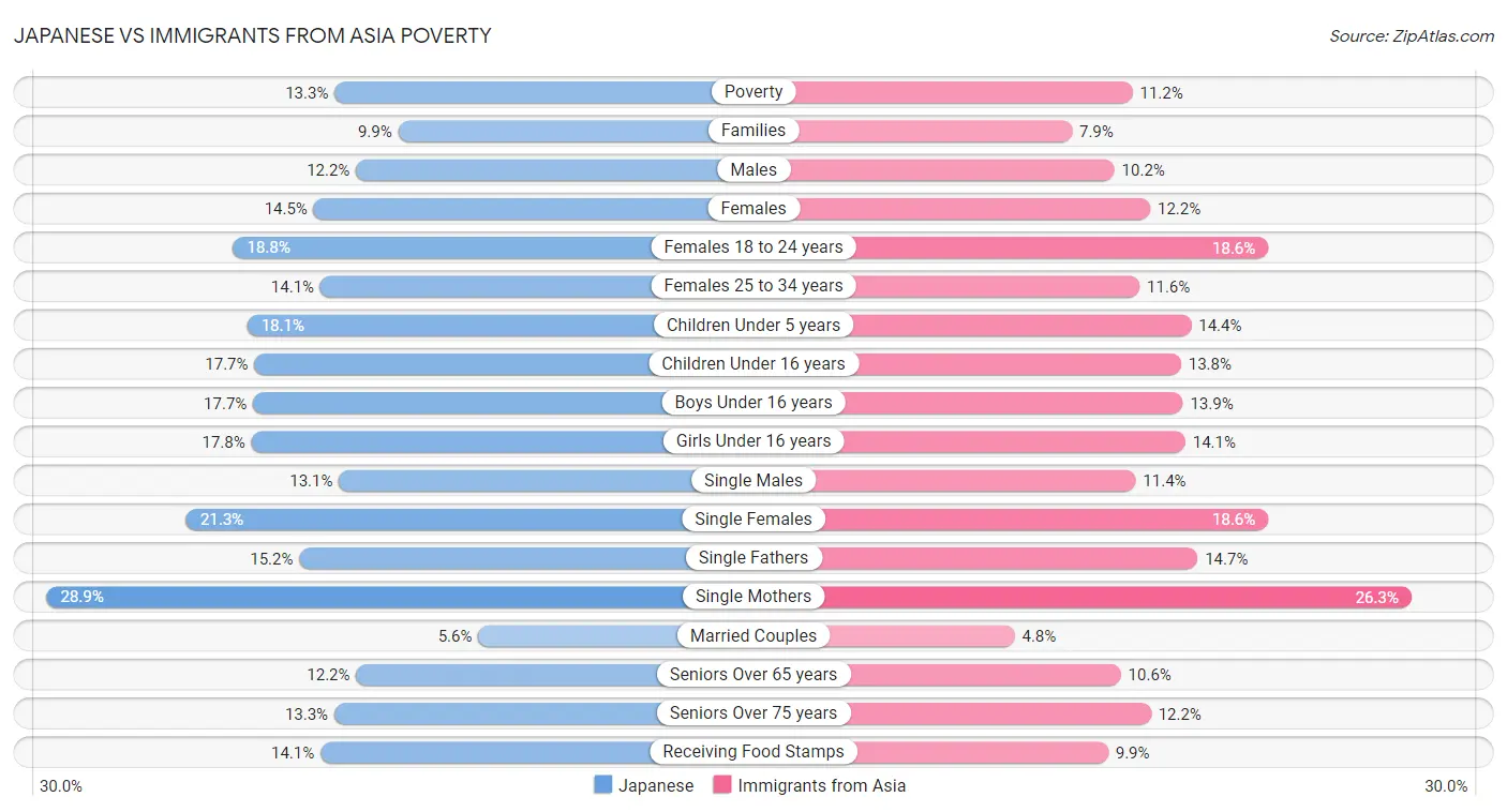 Japanese vs Immigrants from Asia Poverty