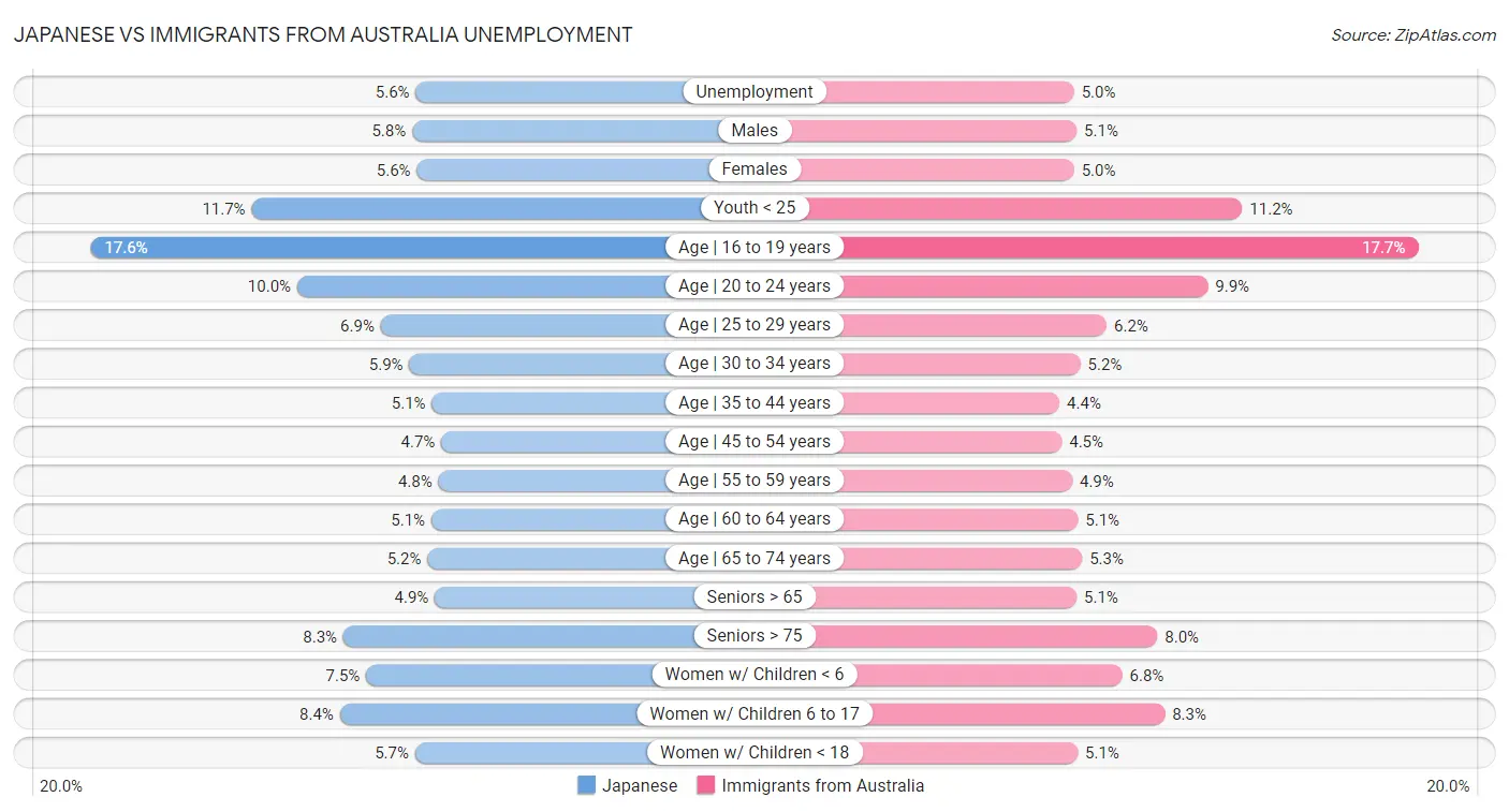 Japanese vs Immigrants from Australia Unemployment