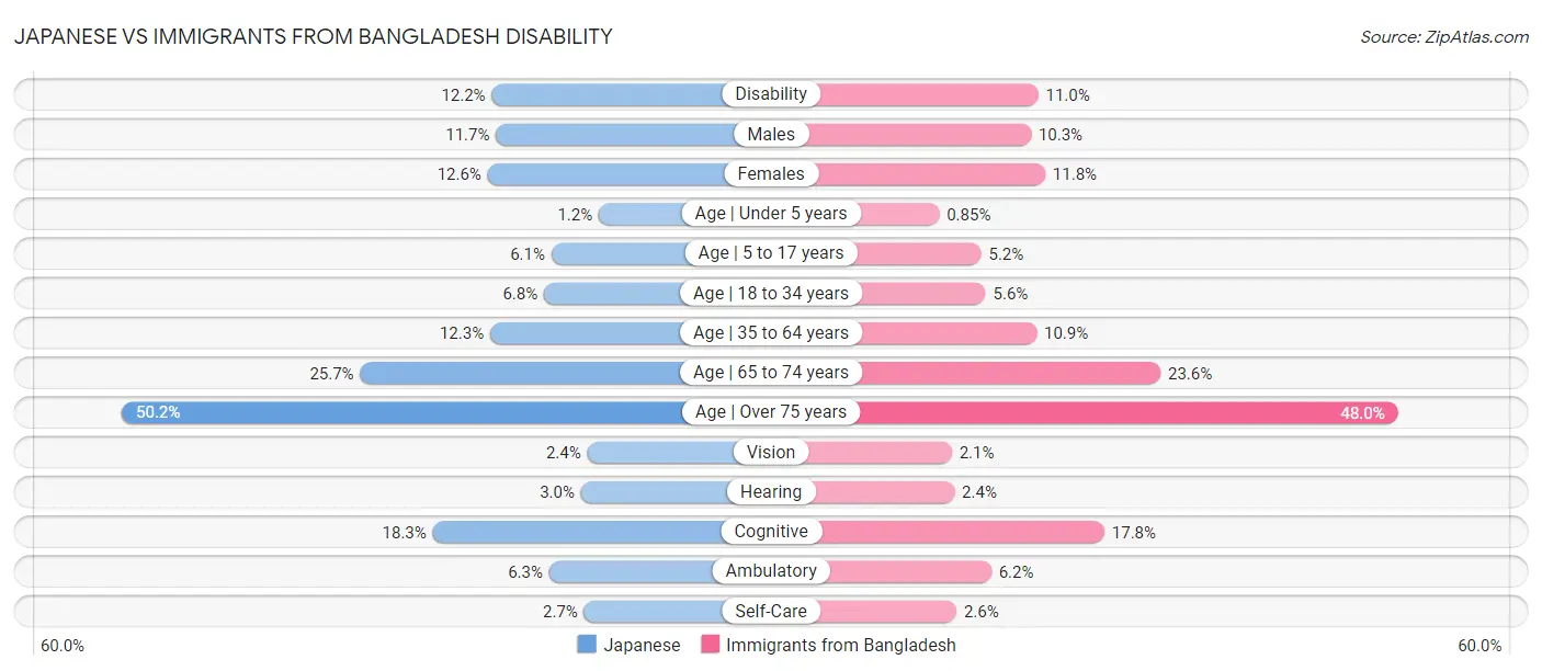 Japanese vs Immigrants from Bangladesh Disability