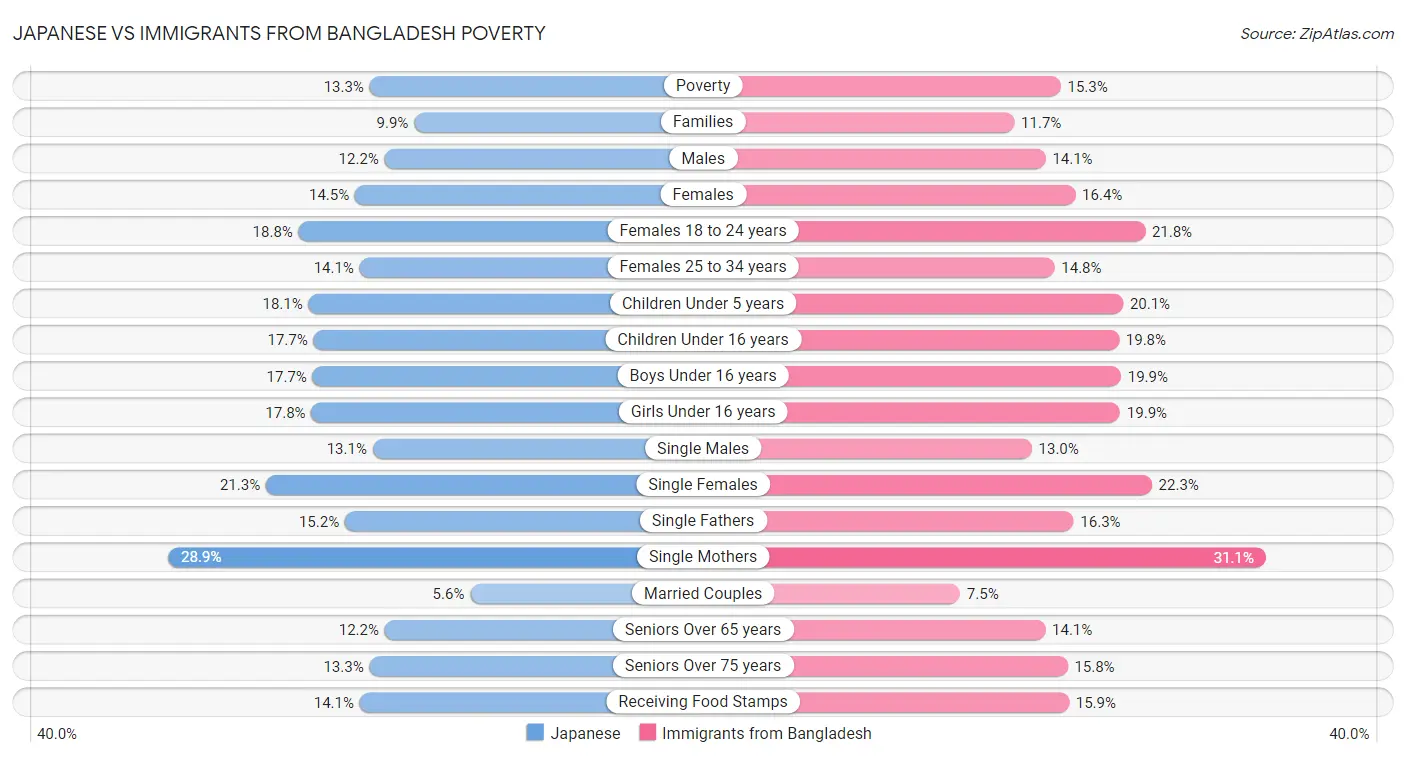 Japanese vs Immigrants from Bangladesh Poverty