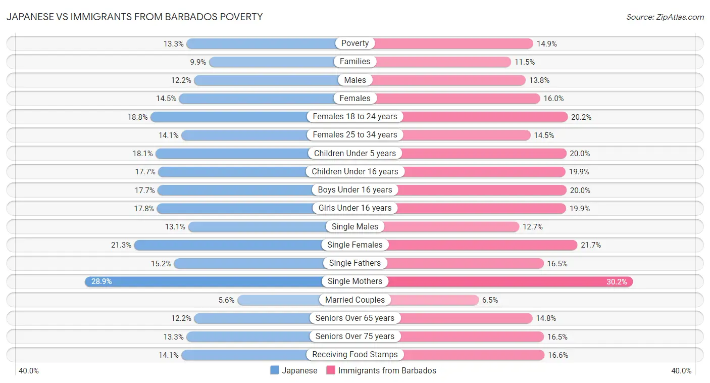 Japanese vs Immigrants from Barbados Poverty