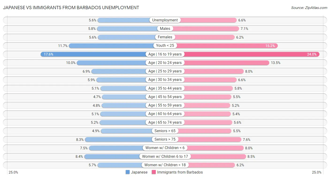 Japanese vs Immigrants from Barbados Unemployment