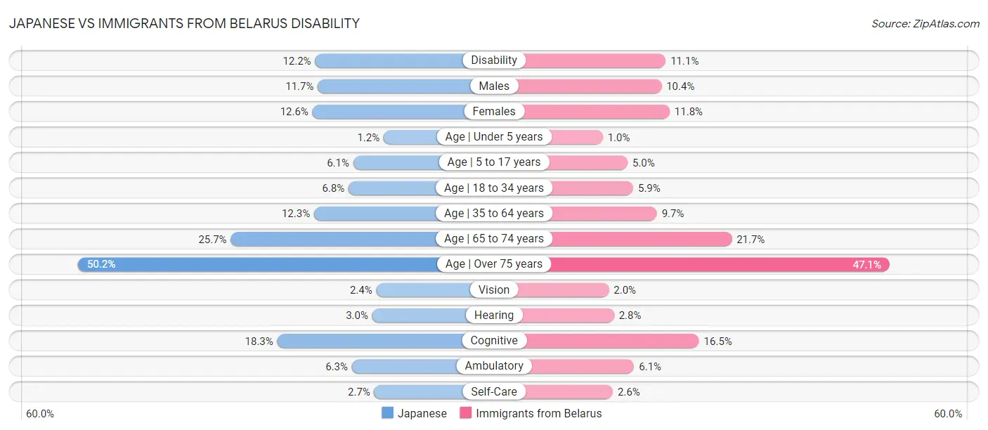 Japanese vs Immigrants from Belarus Disability