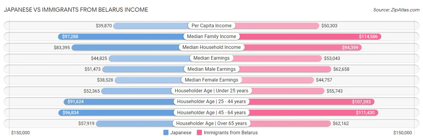 Japanese vs Immigrants from Belarus Income