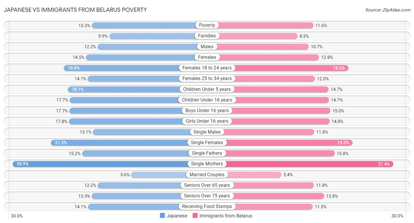 Japanese vs Immigrants from Belarus Poverty