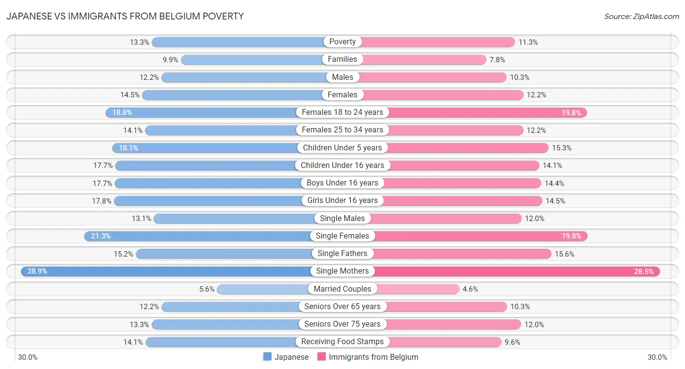 Japanese vs Immigrants from Belgium Poverty