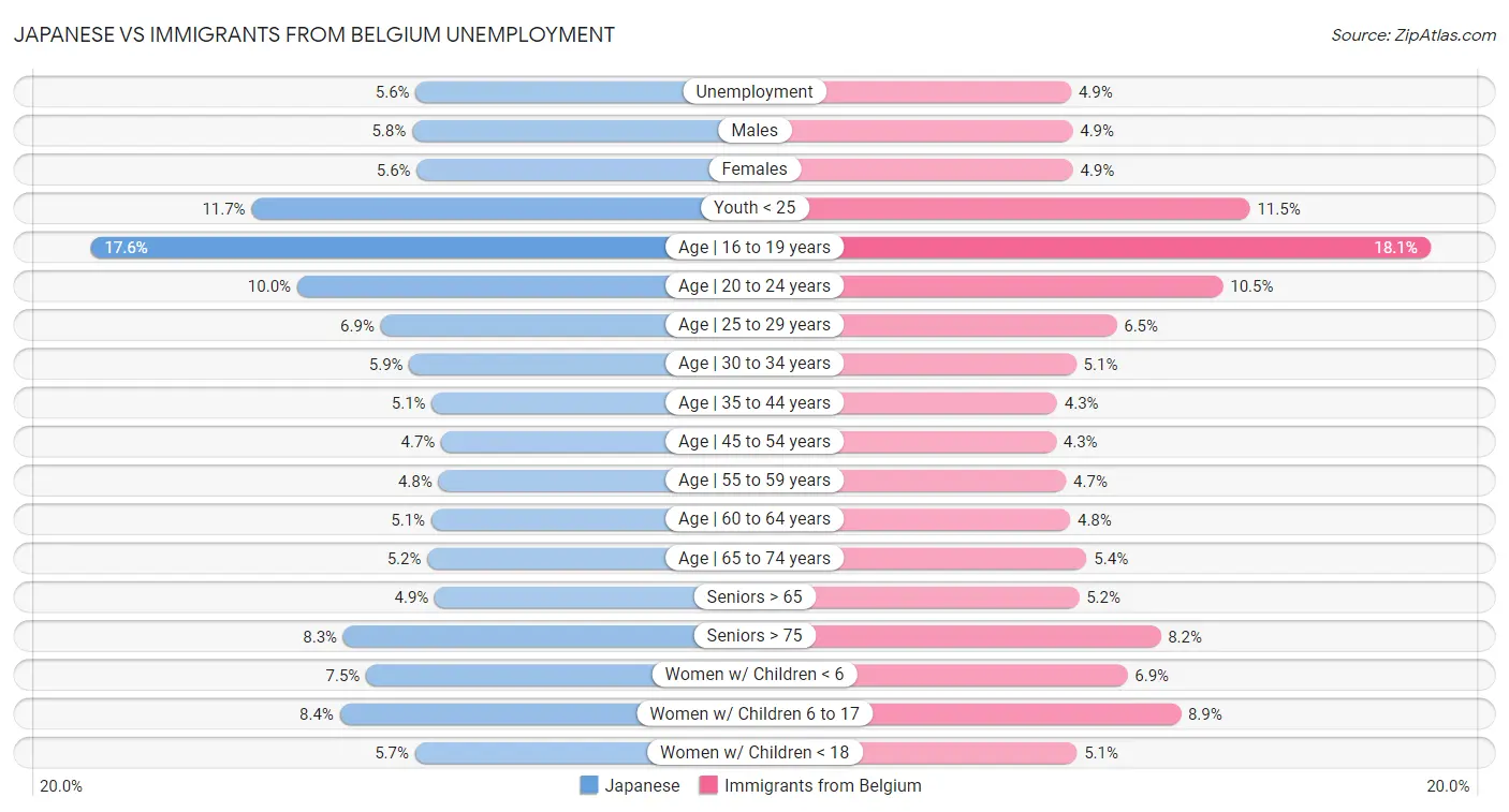 Japanese vs Immigrants from Belgium Unemployment