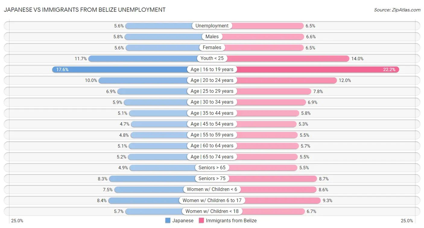 Japanese vs Immigrants from Belize Unemployment