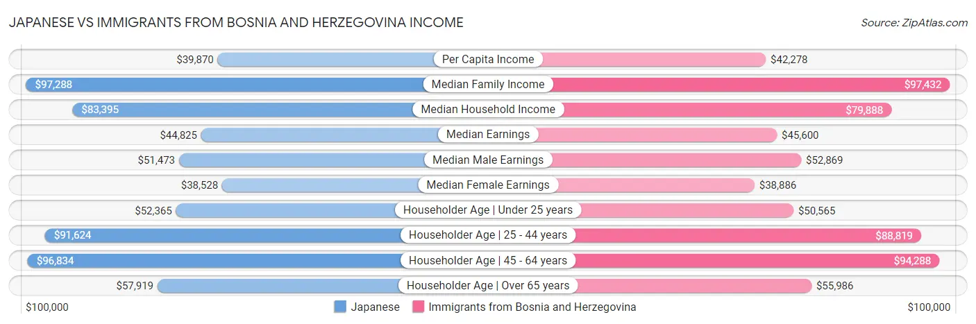 Japanese vs Immigrants from Bosnia and Herzegovina Income