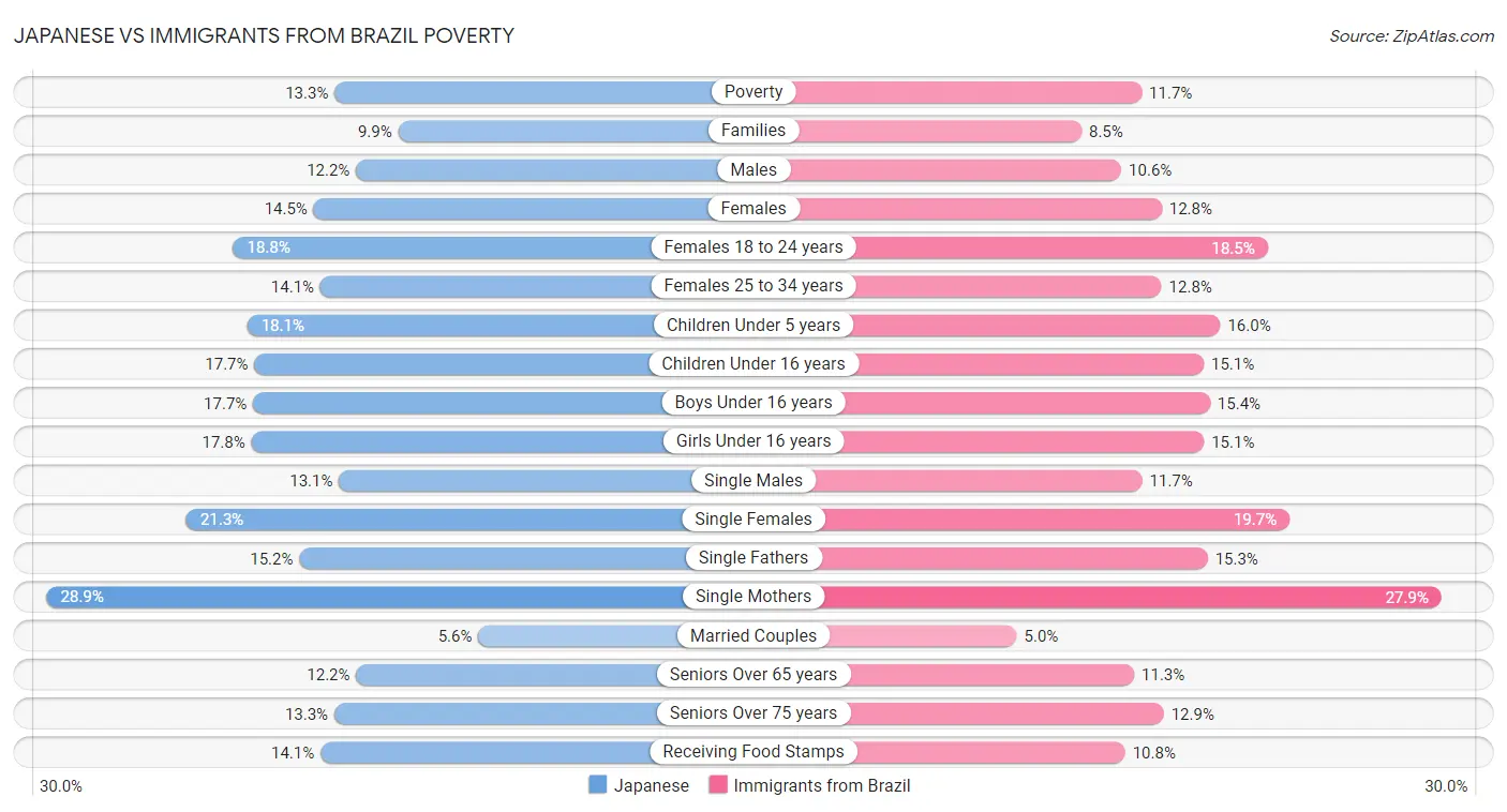 Japanese vs Immigrants from Brazil Poverty