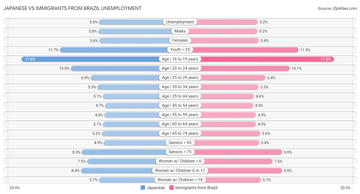 Japanese vs Immigrants from Brazil Unemployment