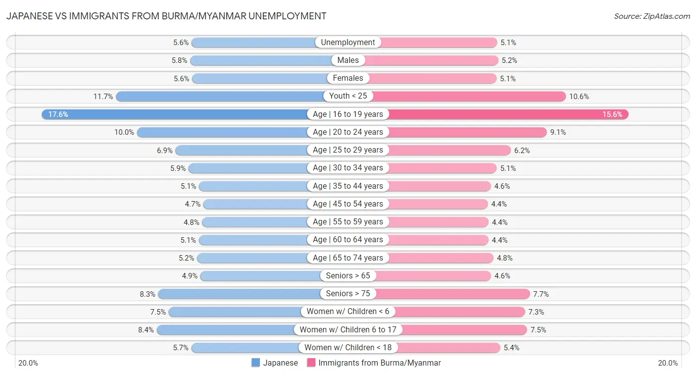 Japanese vs Immigrants from Burma/Myanmar Unemployment
