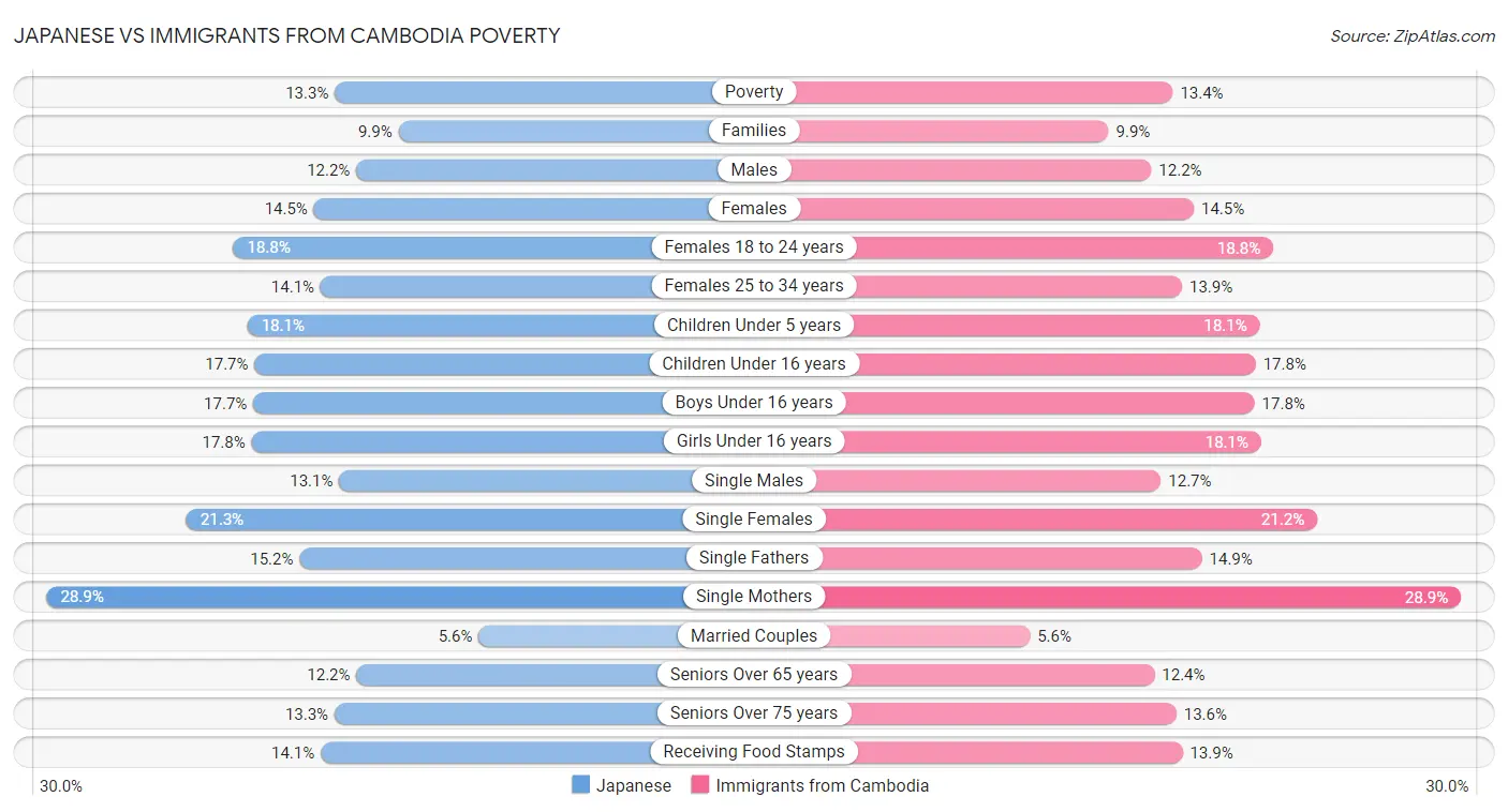 Japanese vs Immigrants from Cambodia Poverty