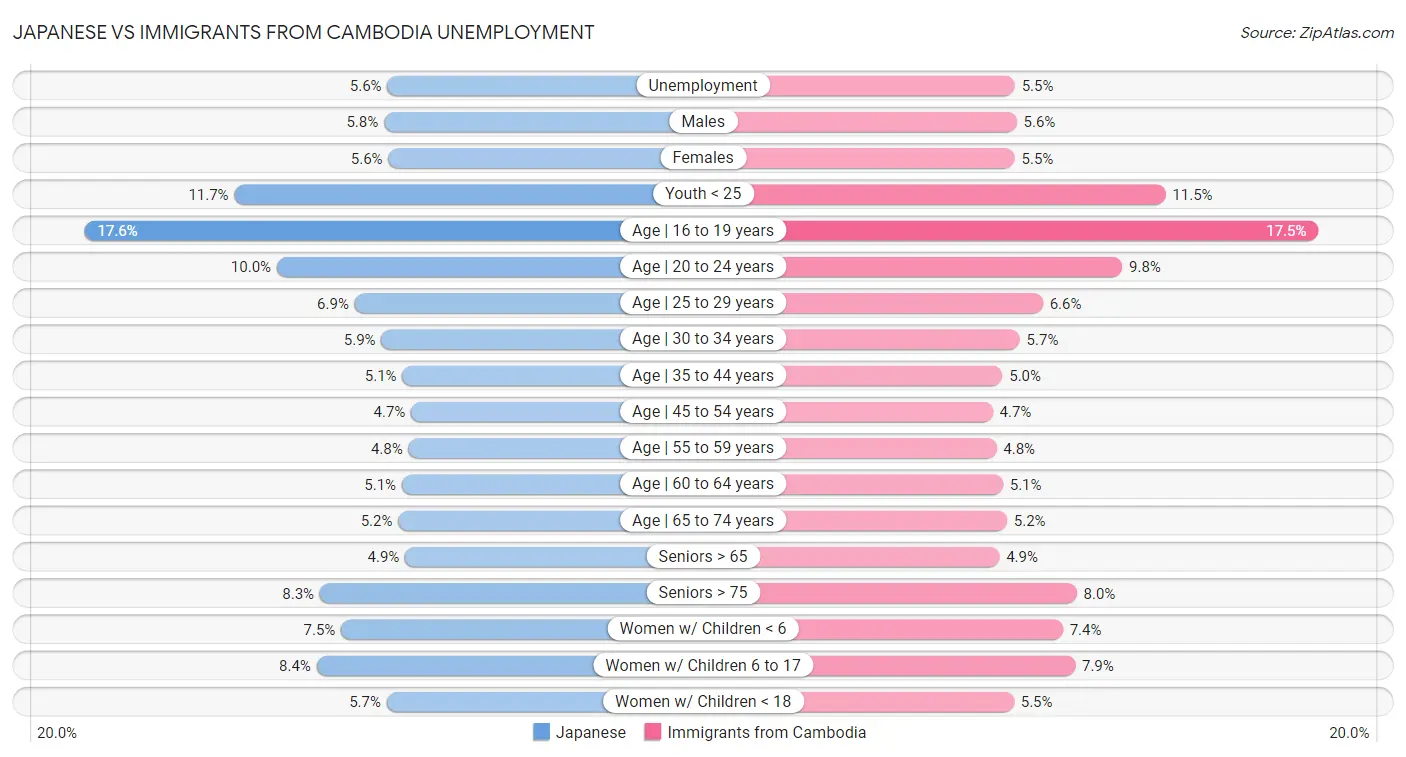 Japanese vs Immigrants from Cambodia Unemployment