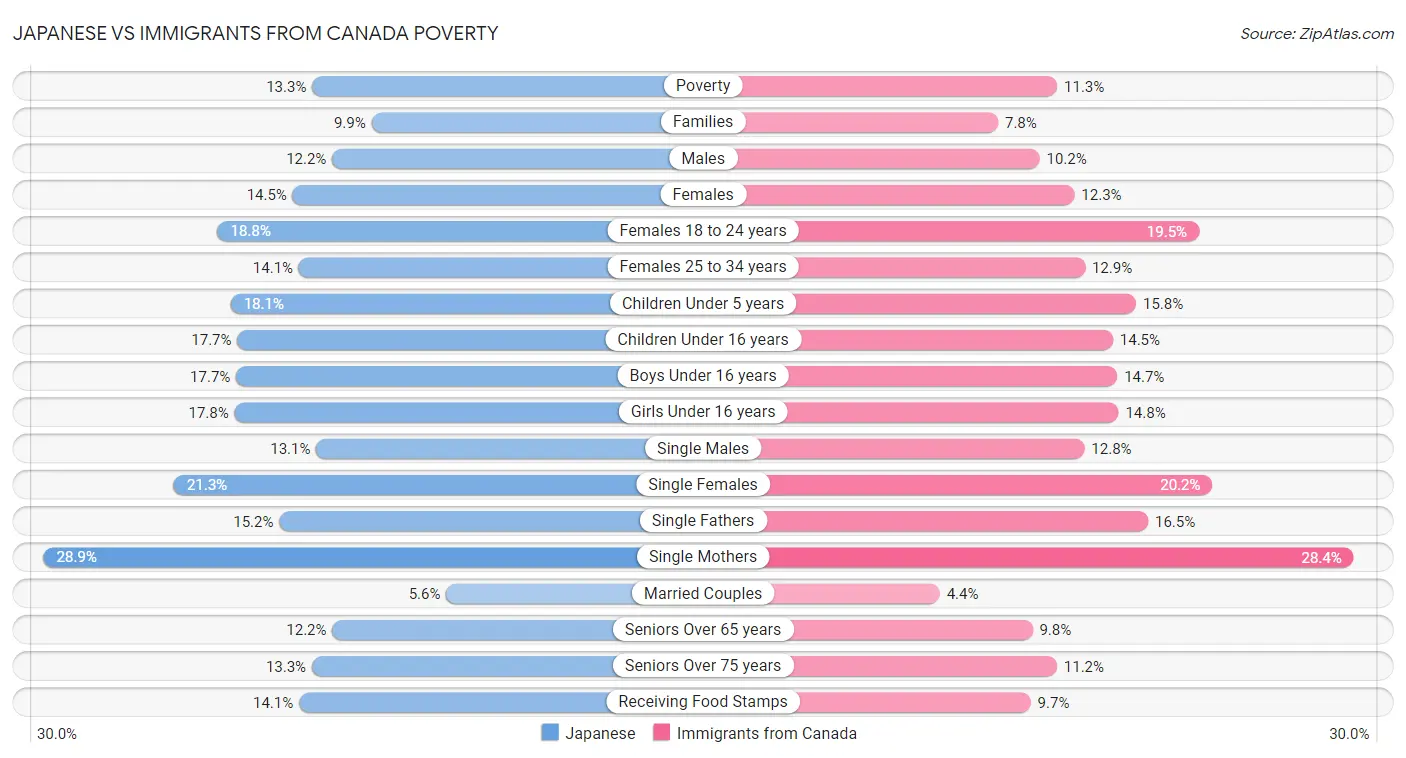 Japanese vs Immigrants from Canada Poverty
