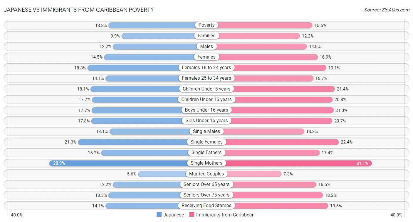 Japanese vs Immigrants from Caribbean Poverty