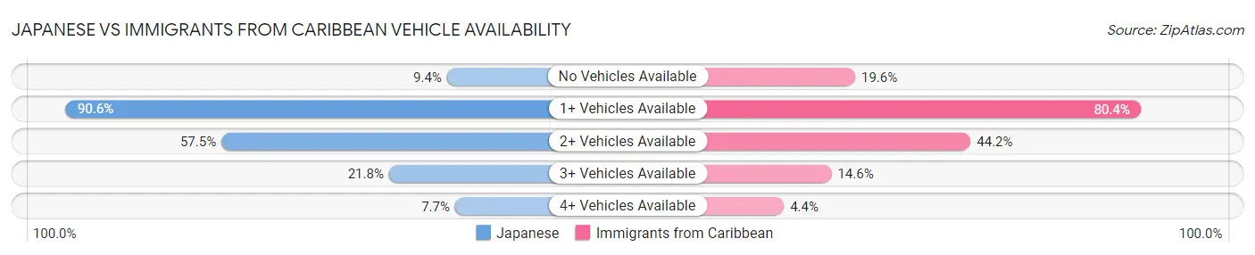 Japanese vs Immigrants from Caribbean Vehicle Availability