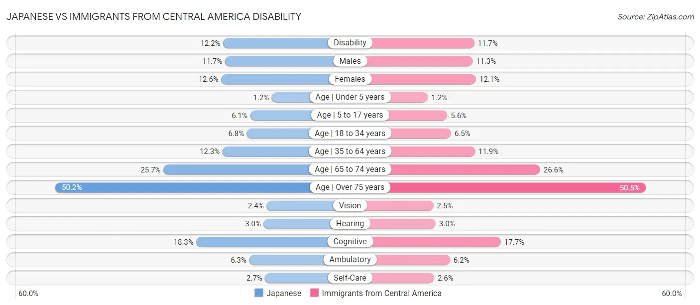 Japanese vs Immigrants from Central America Disability
