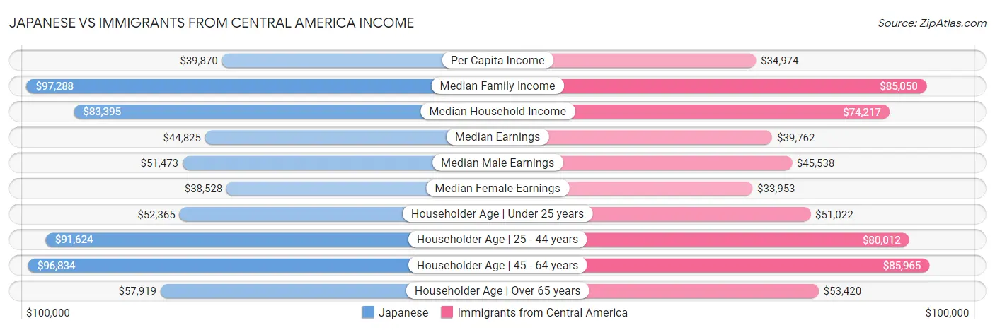 Japanese vs Immigrants from Central America Income
