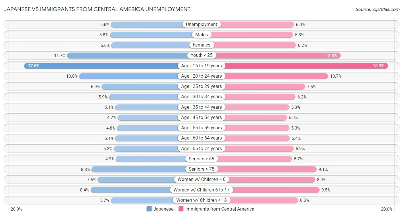 Japanese vs Immigrants from Central America Unemployment