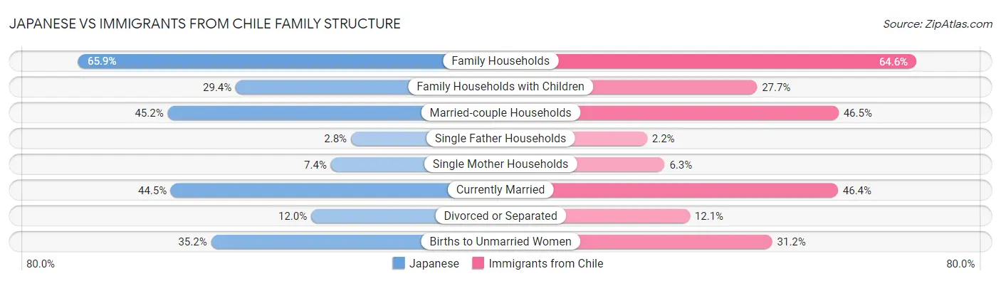 Japanese vs Immigrants from Chile Family Structure
