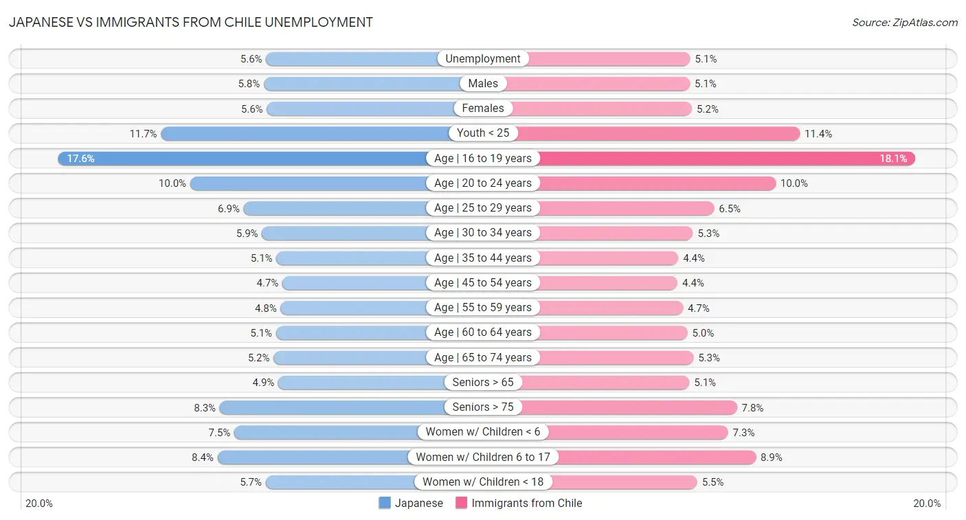Japanese vs Immigrants from Chile Unemployment
