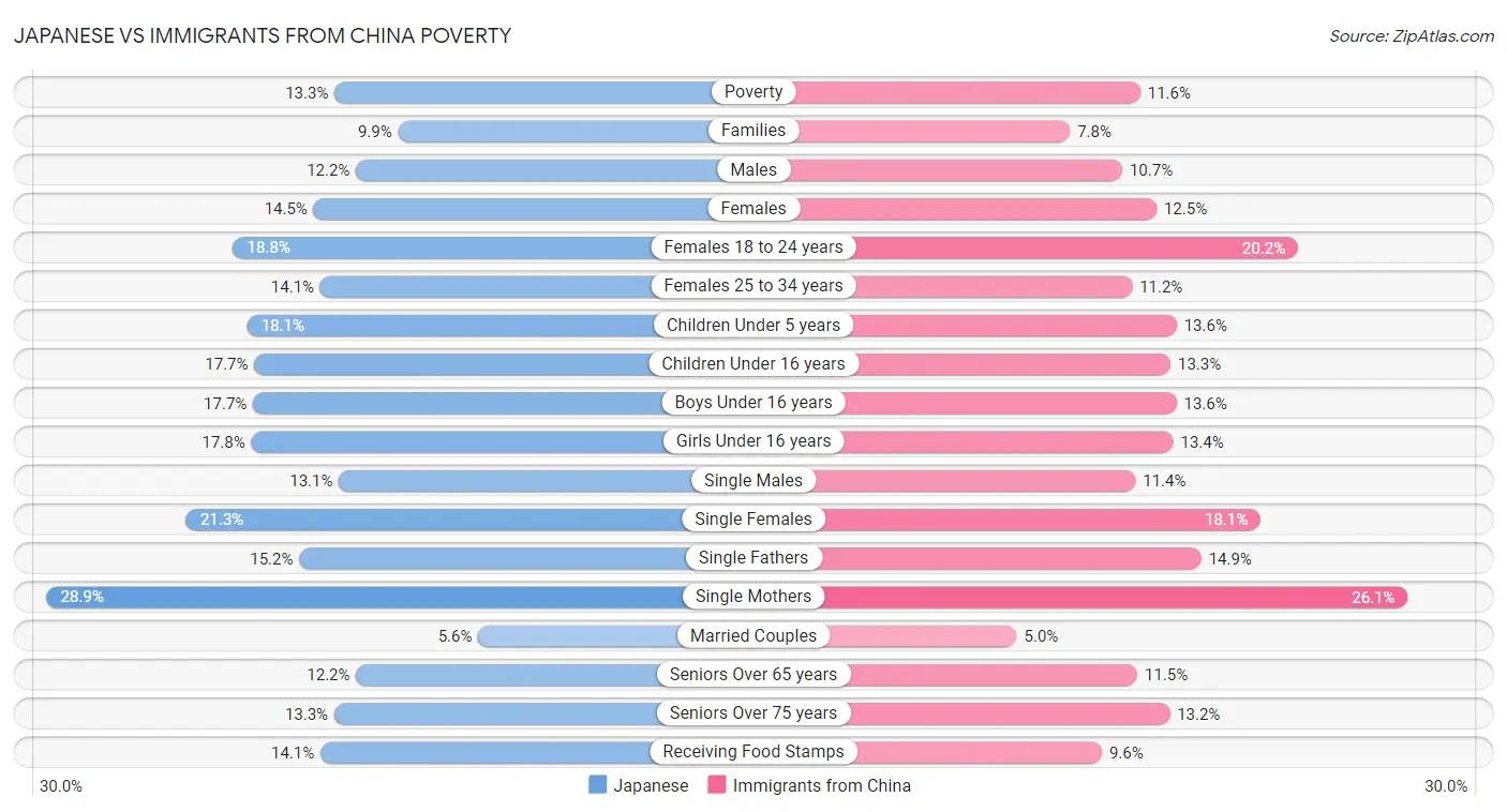 Japanese vs Immigrants from China Poverty