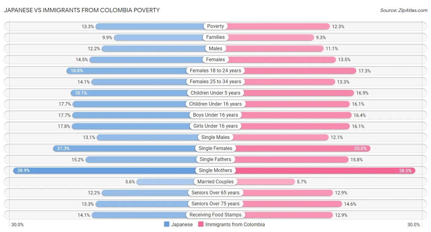 Japanese vs Immigrants from Colombia Poverty