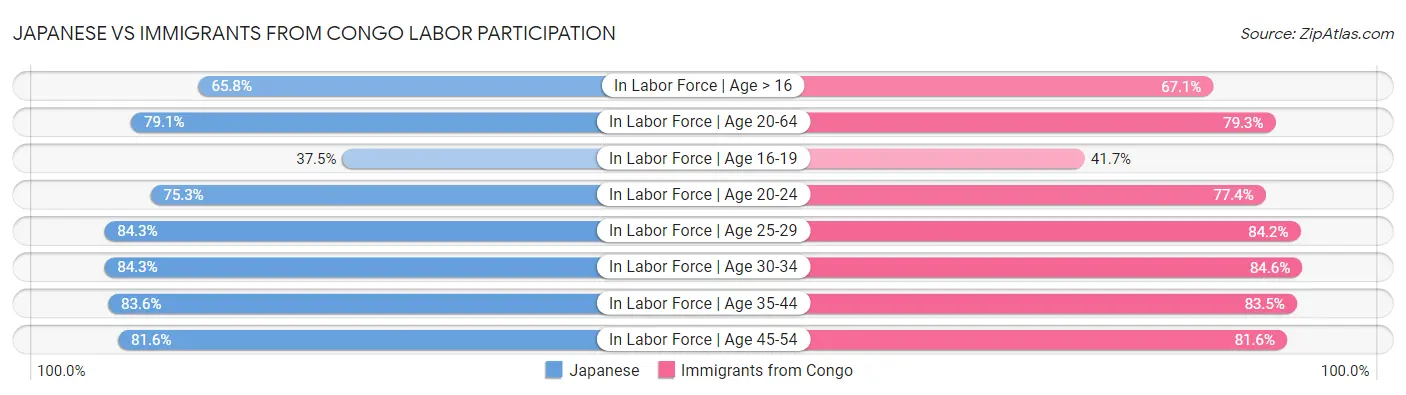 Japanese vs Immigrants from Congo Labor Participation