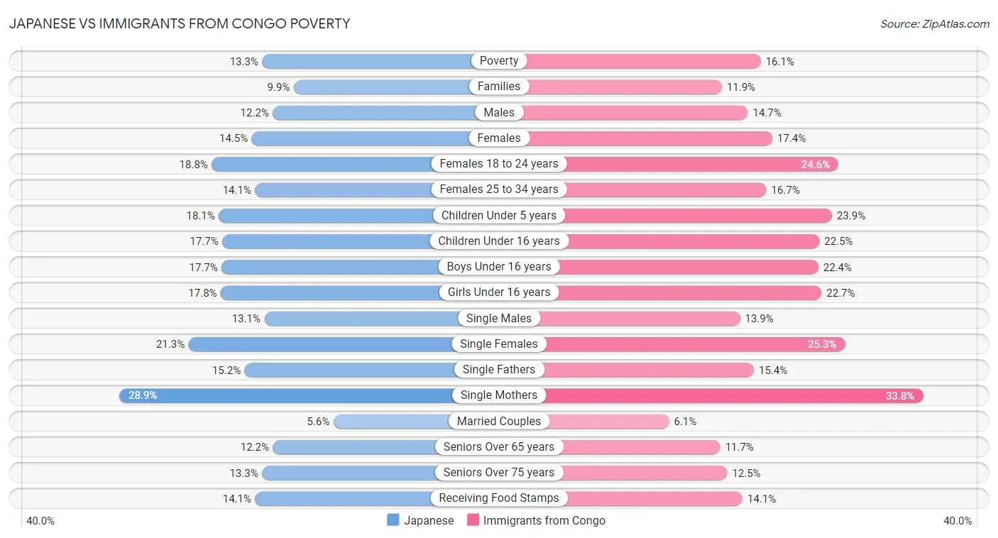 Japanese vs Immigrants from Congo Poverty