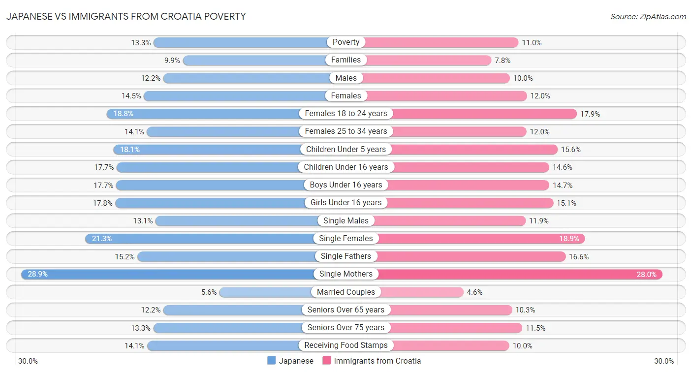 Japanese vs Immigrants from Croatia Poverty