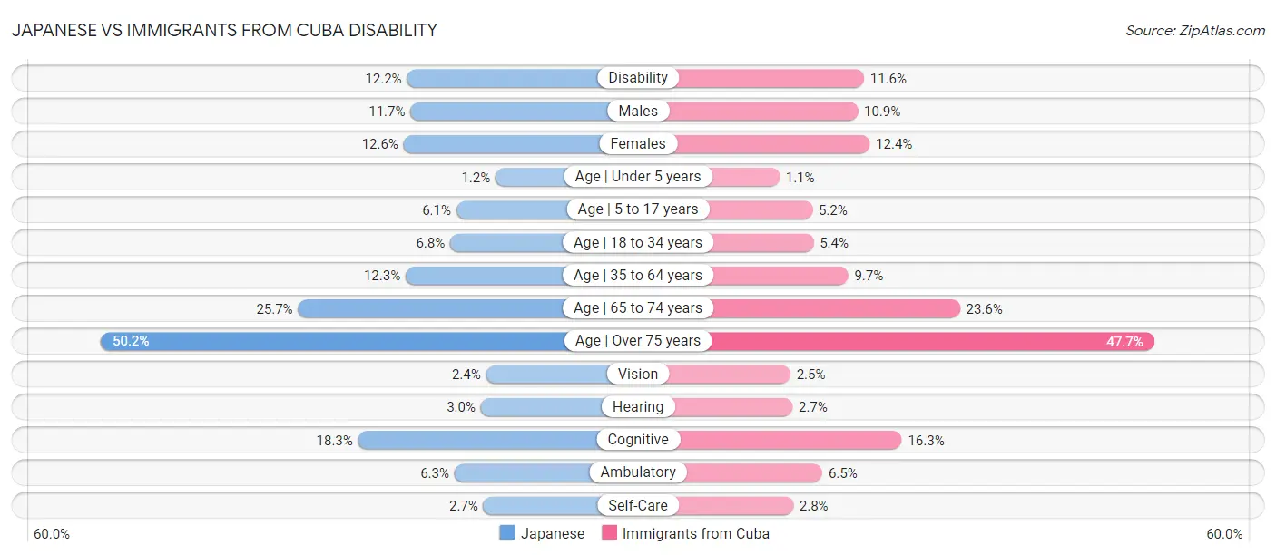 Japanese vs Immigrants from Cuba Disability