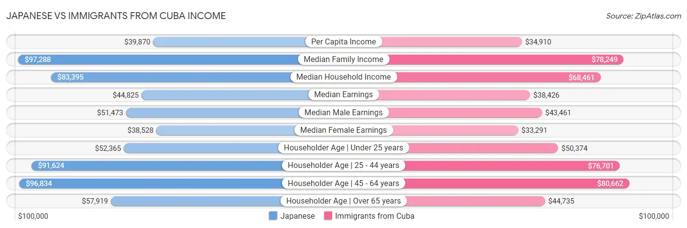Japanese vs Immigrants from Cuba Income