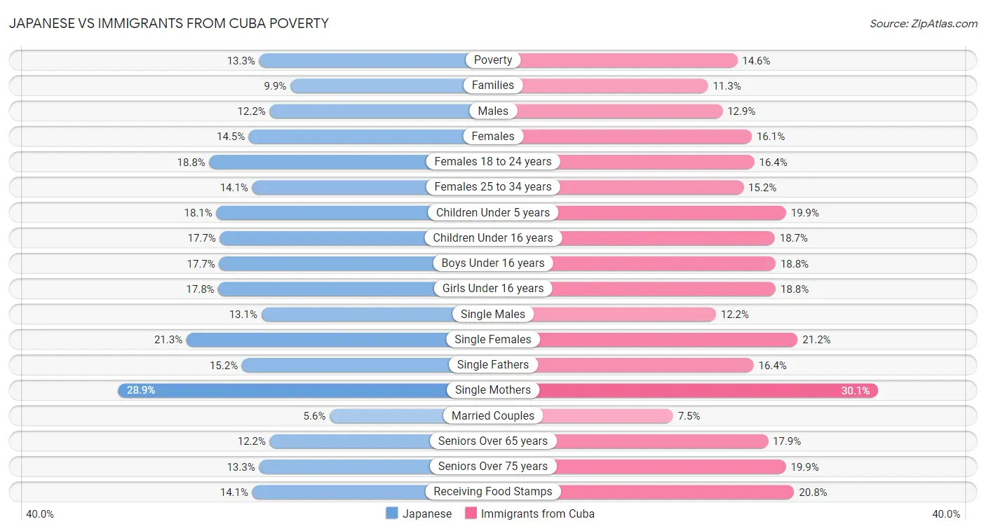 Japanese vs Immigrants from Cuba Poverty