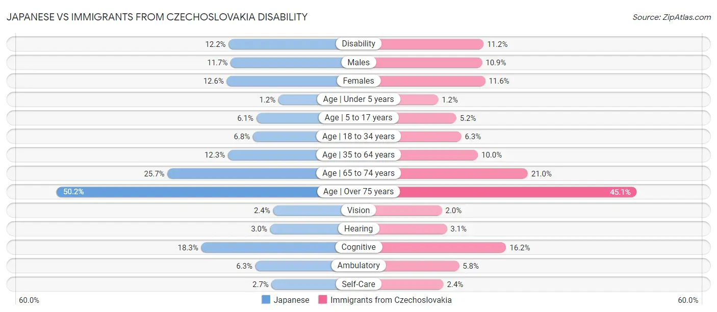 Japanese vs Immigrants from Czechoslovakia Disability