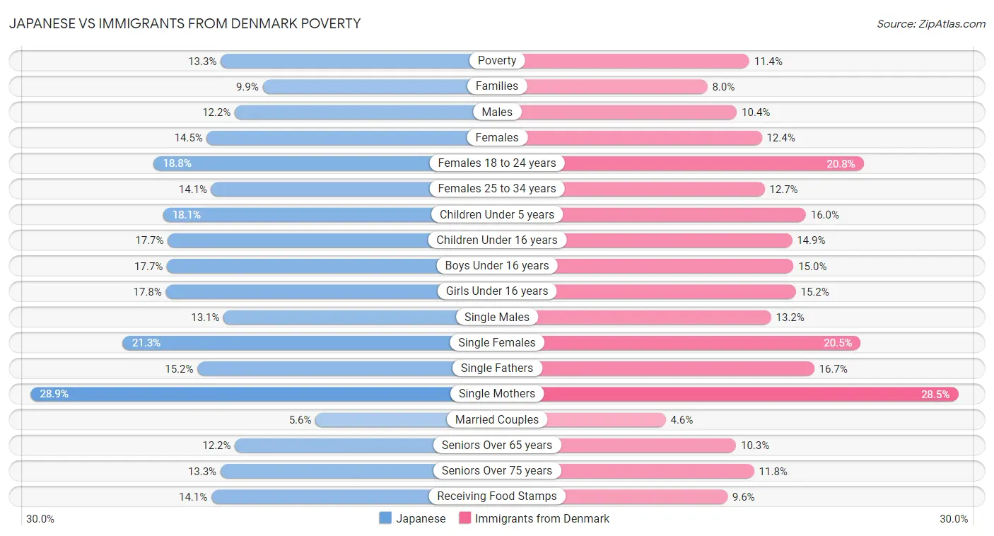 Japanese vs Immigrants from Denmark Poverty