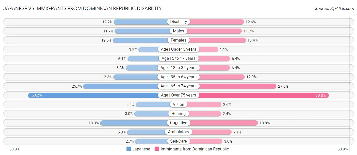 Japanese vs Immigrants from Dominican Republic Disability